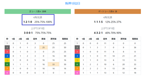 阪神の芝の馬場傾向
