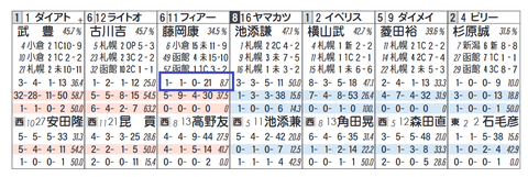 フィアーノロマーノ（藤岡康太騎手）