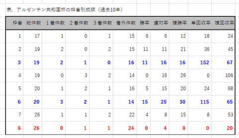 アルゼンチン共和国杯の枠番別成績