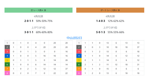 中山の馬場傾向