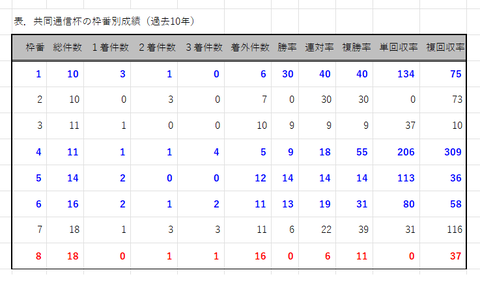 共同通信杯の枠番別成績