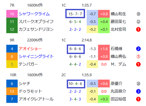 中山の馬場傾向2