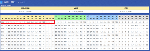安田隆行厩舎３