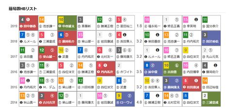 「ＨＢリスト」函館記念