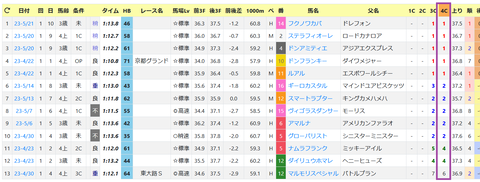 京都ダート1200ｍの傾向