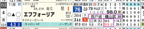 エフフォーリア（「騎手×厩舎成績」）
