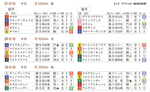 「推定3ハロン」金鯱賞