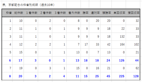 京都記念の枠番別成績