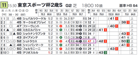 シュトラウス（「追切指数」）