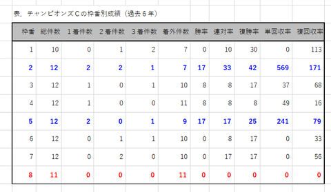 チャンピオンズＣの枠番別成績