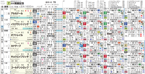 関屋記念の想定１