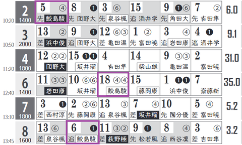 阪神２Ｒ０