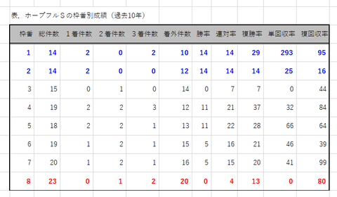 ホープフルＳの枠番別成績