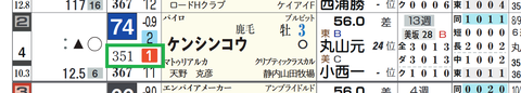 ケンシンコウ（「推定前半３ハロン」１位）
