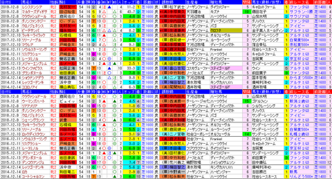 「データパック」阪神JF