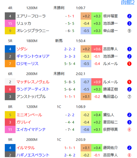 函館の馬場傾向2