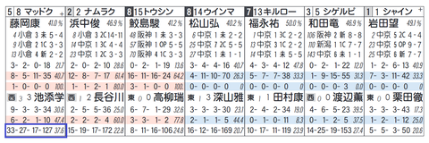 マッドクール（「同コース追い切り時の成績」）