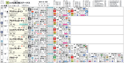 札幌２歳Ｓの想定１