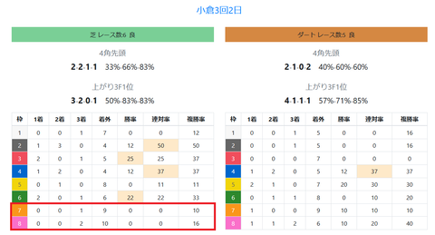 小倉の芝の馬場傾向