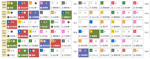 「HBリスト」東海S