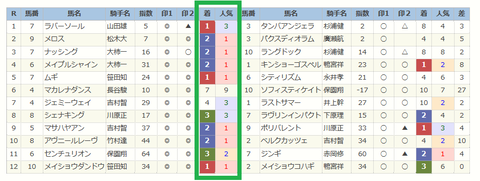 園田の結果