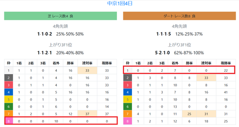 中京の芝の馬場傾向