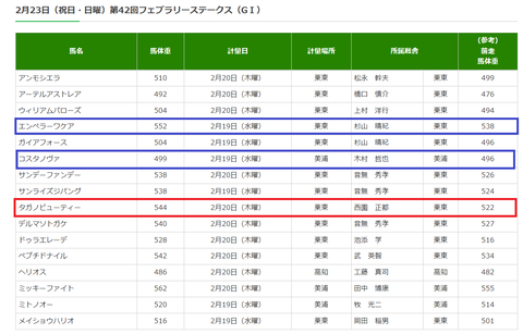 フェブラリーＳの調教後の馬体重