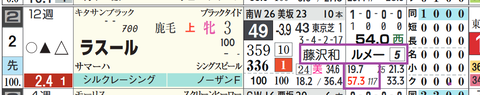 ラスール（「騎手×厩舎成績」）