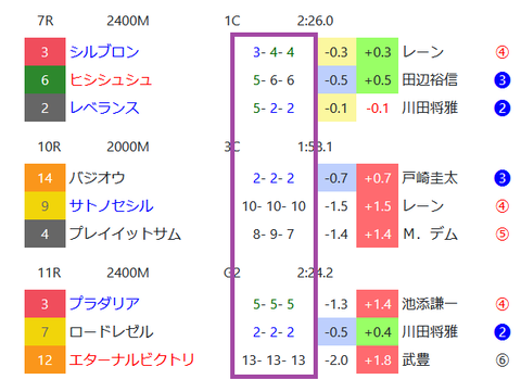 東京の芝の馬場傾向２