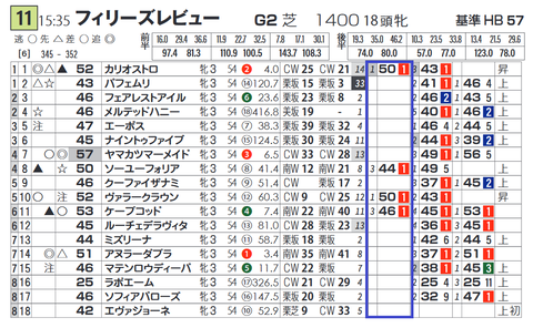 「脚質別最高ハイブリッド指数」