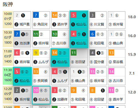 阪神１Ｒ０