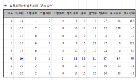 毎日王冠の枠番別成績