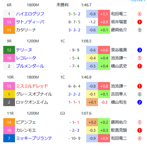 札幌の馬場傾向２