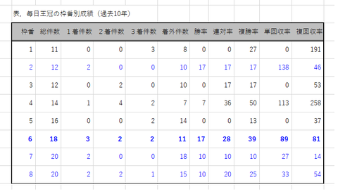 毎日王冠の枠番別成績