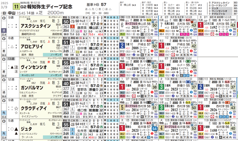 弥生賞の想定１