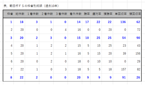 朝日杯ＦＳの枠番別成績