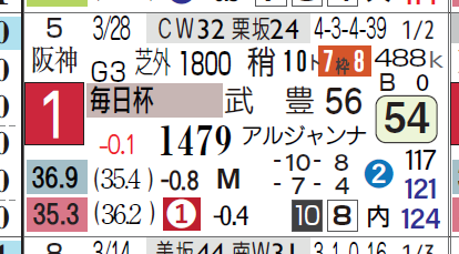 サトノインプレッサ（毎日杯）
