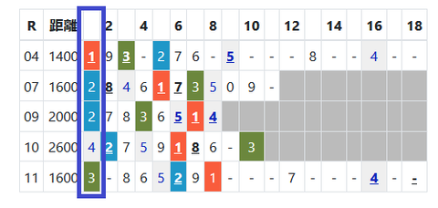 阪神の芝の馬場傾向２