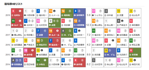 「ＨＢリスト」秋華賞