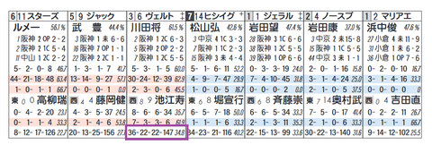 ヴェルトライゼンデ（「同コース追い切り時の成績」）