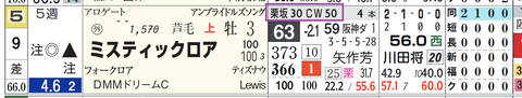 ミスティックロア（「追切指数」）