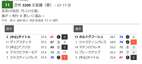 天皇賞（春）の「推定３ハロン」