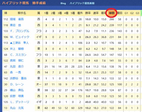 単勝回収率