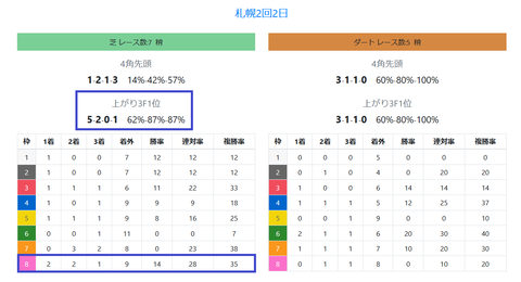 札幌の芝の馬場傾向