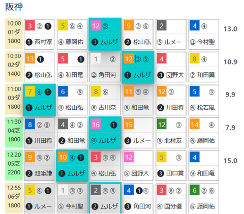 阪神１Ｒ０