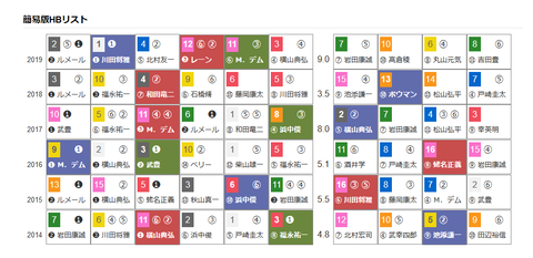 「HBリスト」宝塚記念
