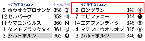 ロングラン（「推定後半３ハロン」１位）