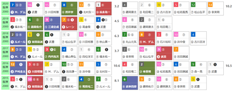 「HBリスト」鳴尾記念