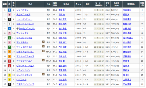 中山金杯の結果