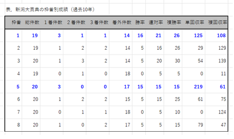 新潟大賞典の枠番別成績